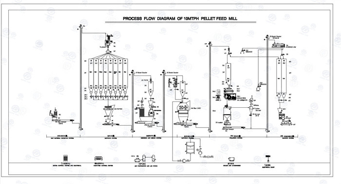 ultimo caso aziendale circa grande linea di produzione di mangimi del pollame 10tph